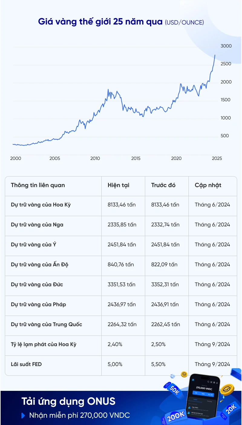 Giá vàng thế giới 25 năm qua