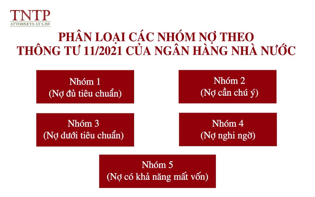 Phân loại các nhóm nợ theo thông tư 11.2021 của ngân hàng nhà nước