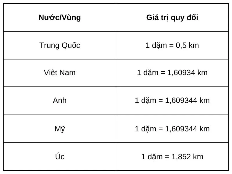 Biển báo giao thông và đơn vị đo lường