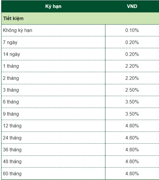 Lãi suất Vietcombank