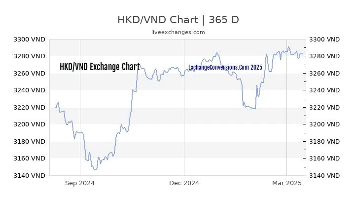 Biểu đồ tỷ giá HKD/VND