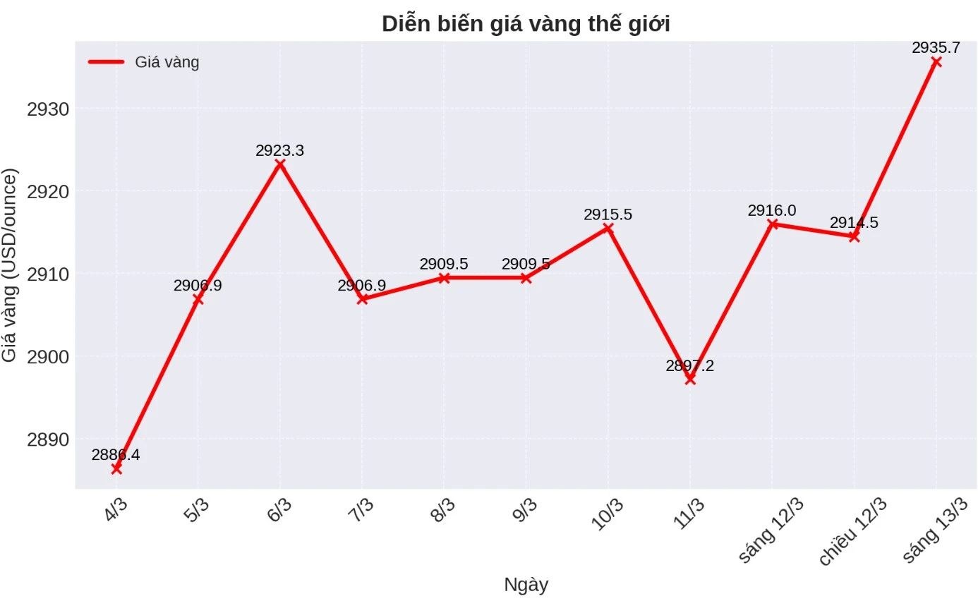 Biểu đồ giá vàng trong tương lai