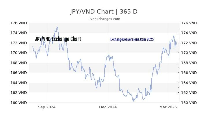 Biểu đồ tỷ giá VND và JPY trong 1 năm