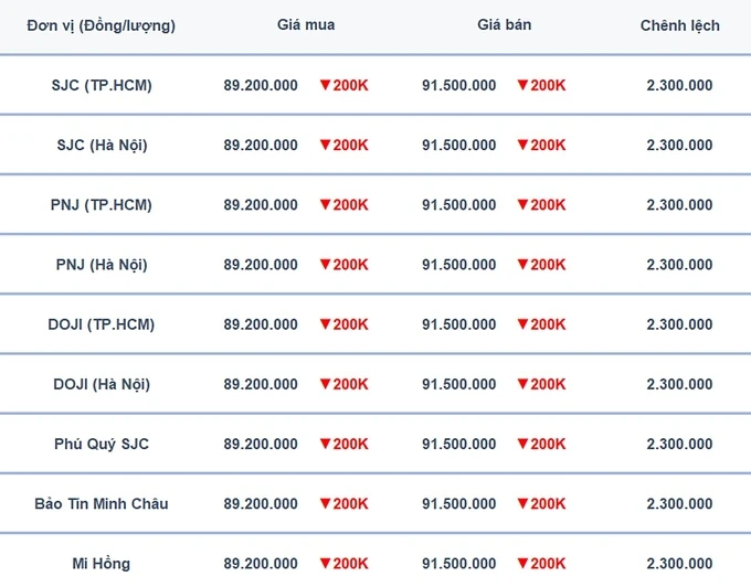 Bảng giá vàng 9999 24k 18k SJC DOJI PNJ hôm nay