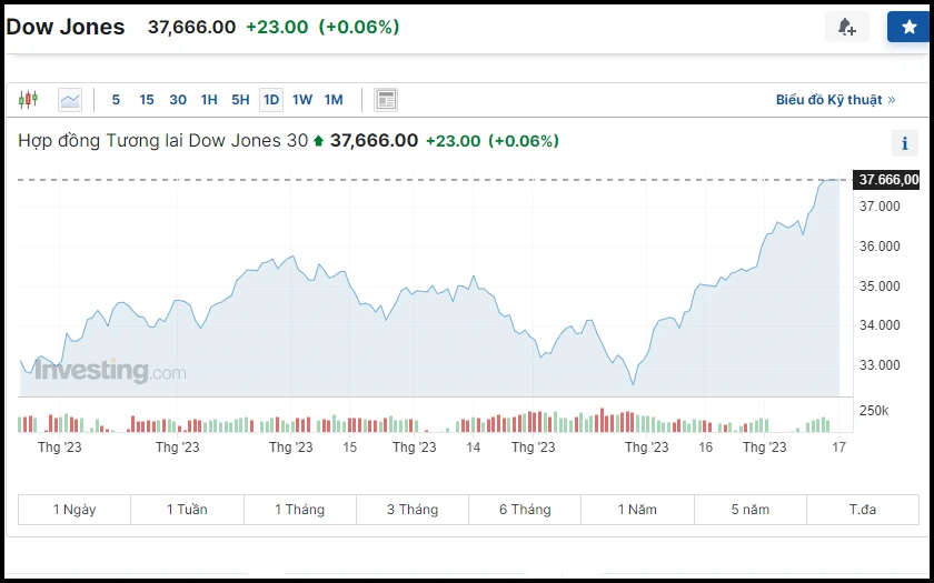 Hợp đồng tương lai Dow Jones