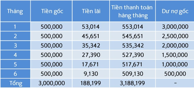 Thông tin về vay tiền trả góp