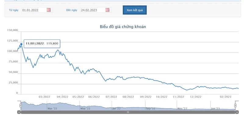 Dự báo giá cổ phiếu DIG