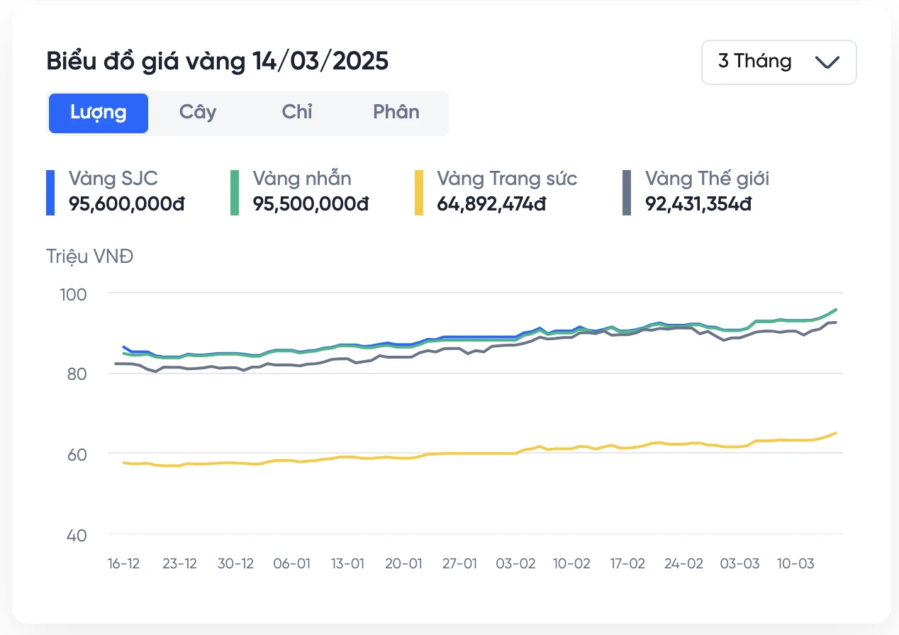 Biểu đồ giá vàng hôm nay