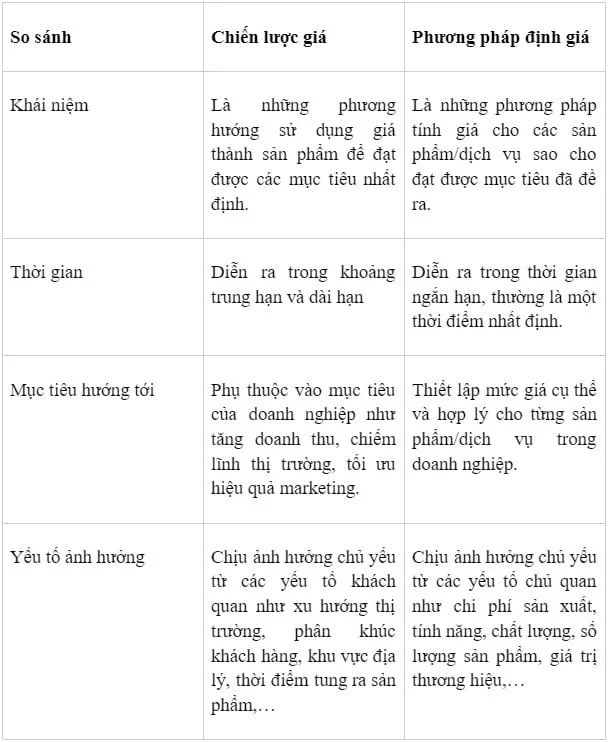 So sánh chiến lược giá và phương pháp định giá