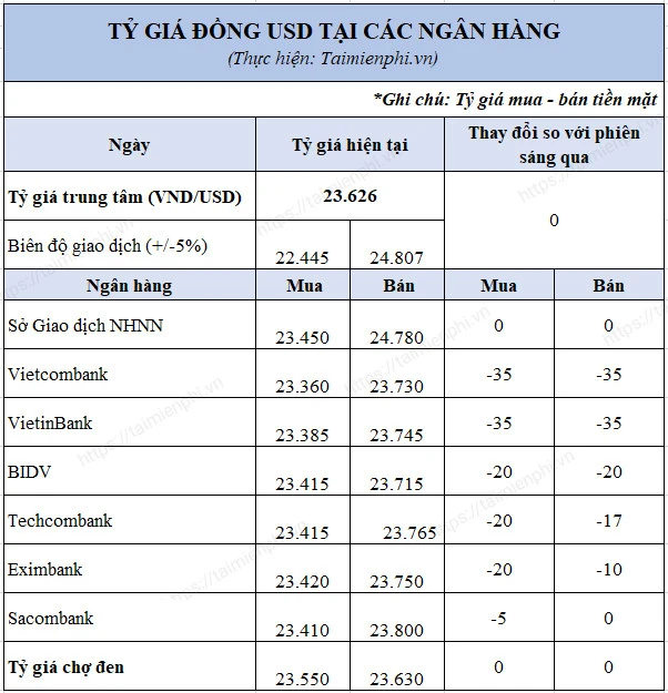 Tỷ giá đô la Mỹ