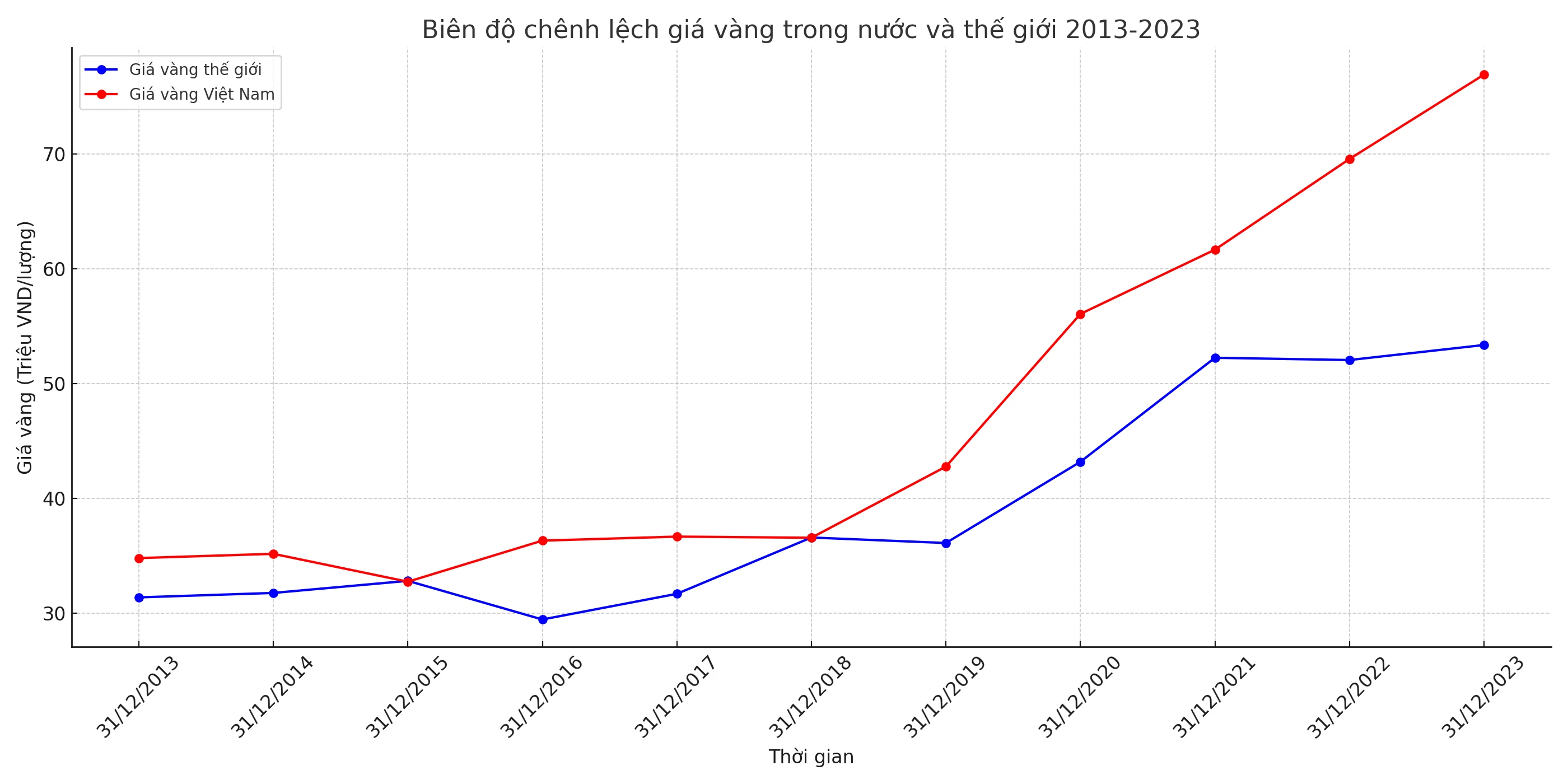 Chênh lệch giá vàng trong nước và thế giới
