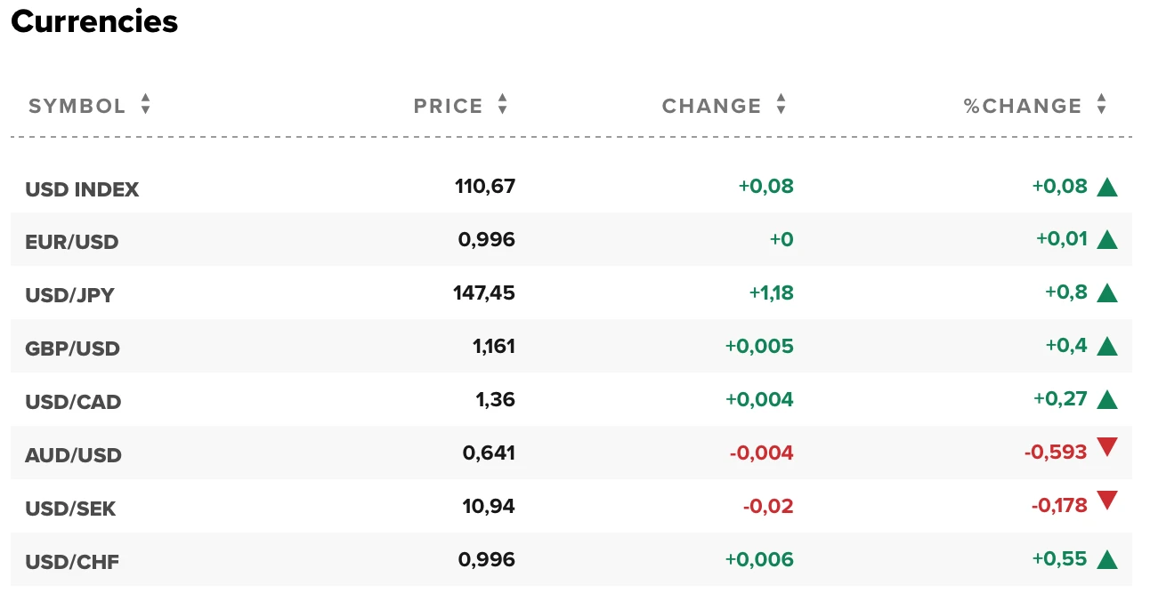 Tỷ giá USD