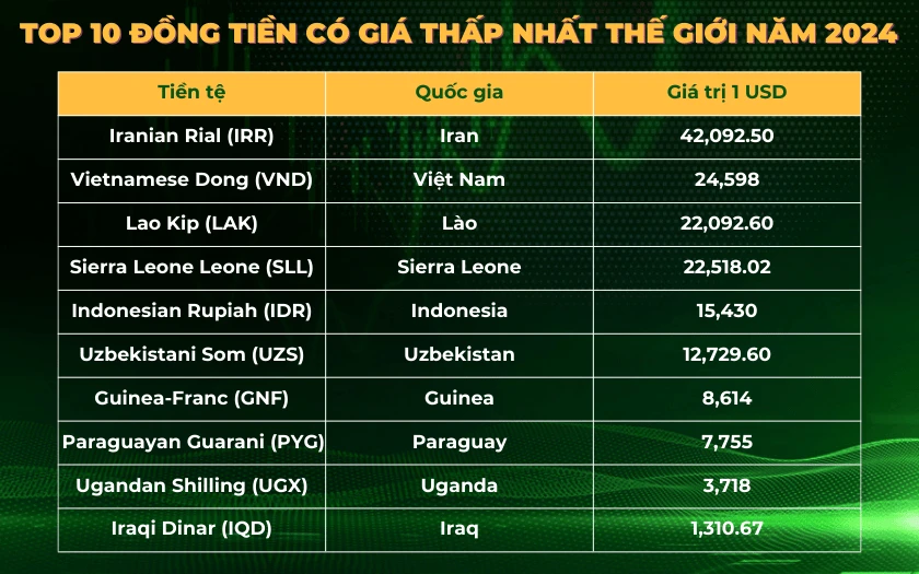 Tiền tệ thấp nhất thế giới