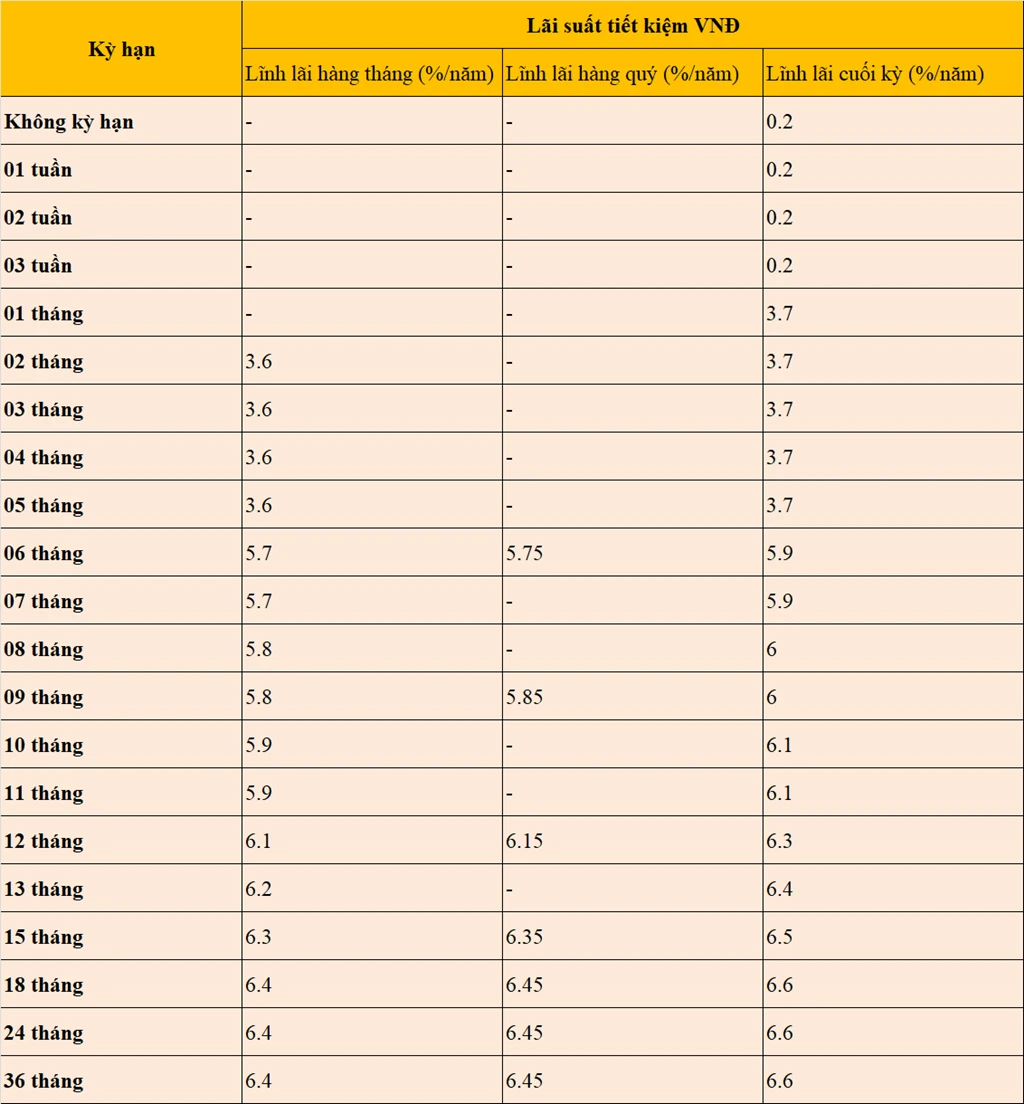 Lãi suất hiện tại