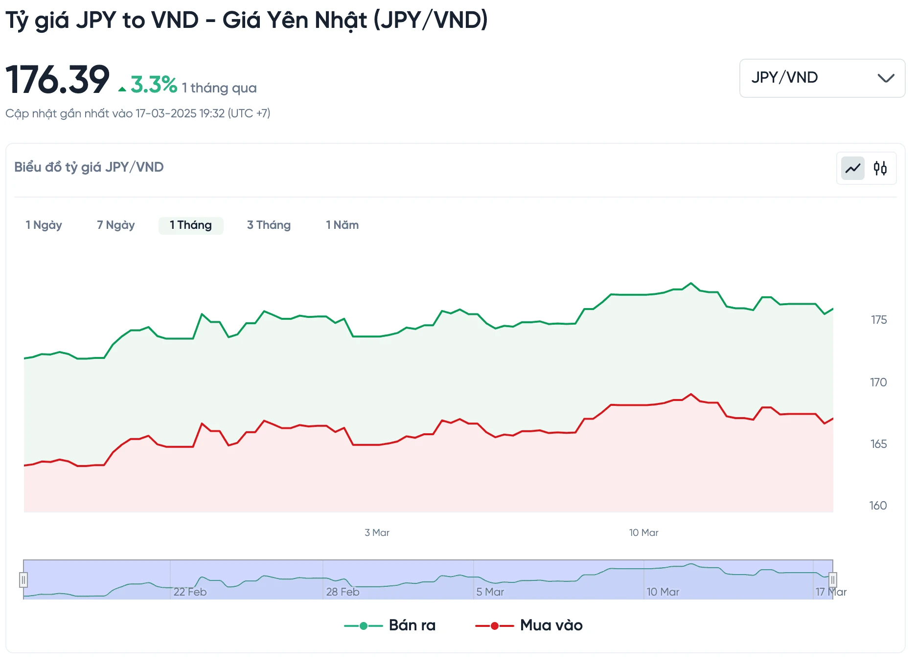 Biểu đồ tỷ giá Yên Nhật hôm nay