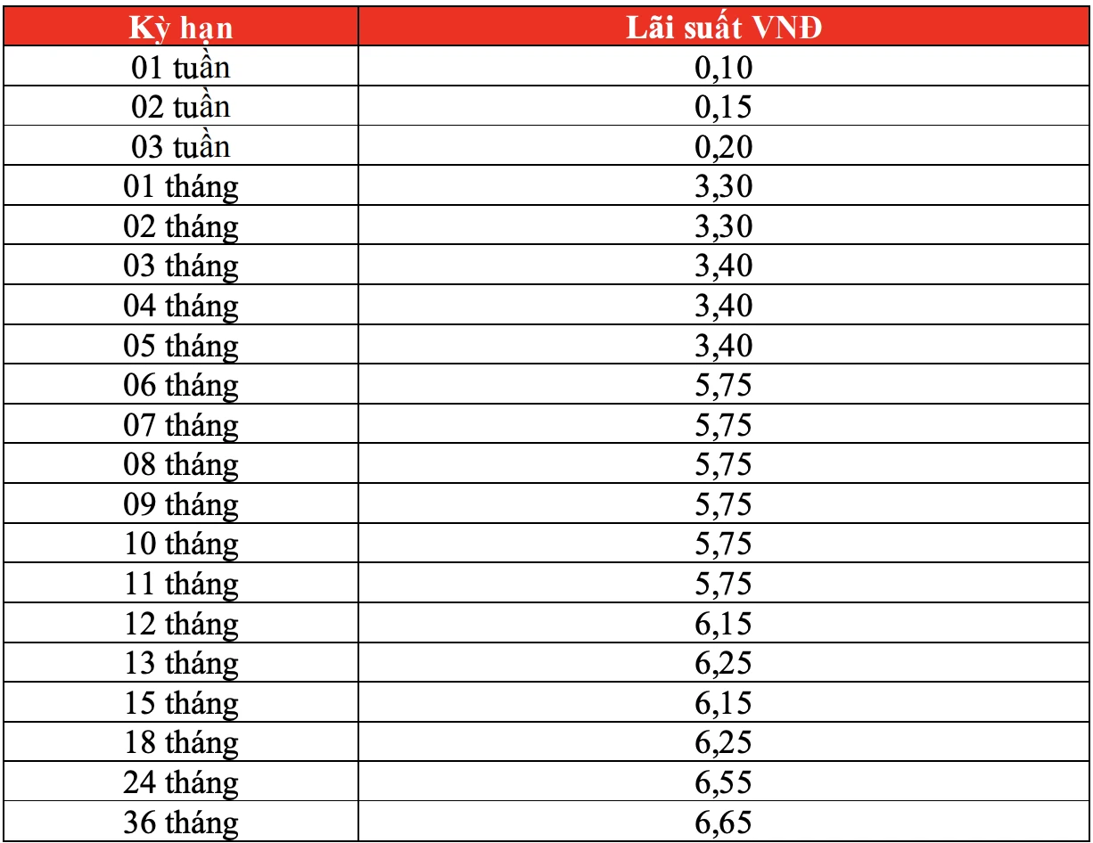 Lãi suất gửi tiết kiệm