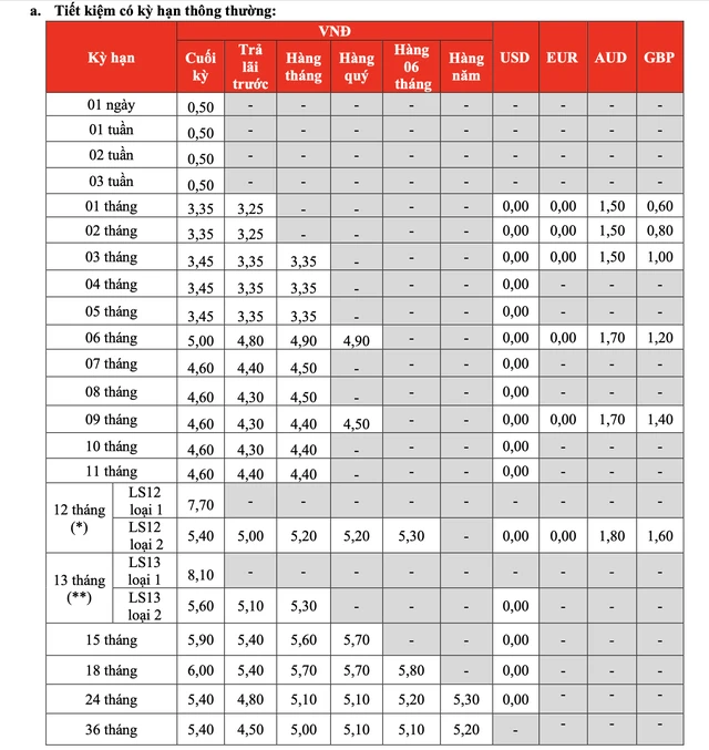 Lãi suất ngân hàng HDBank