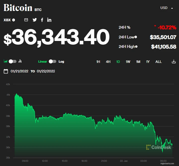Tình hình giá Bitcoin