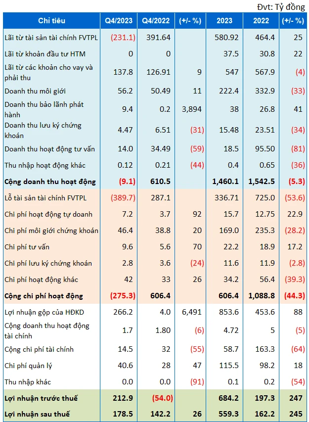 Báo cáo tài chính SHS