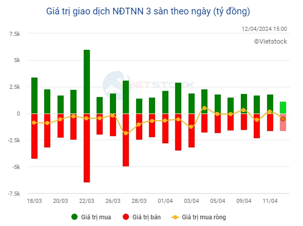 Tình hình giao dịch tự doanh