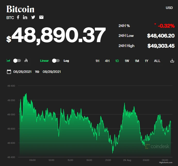 Biểu đồ giá Bitcoin