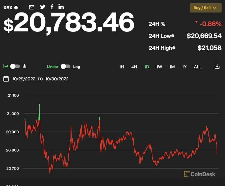 Tình hình thị trường Bitcoin