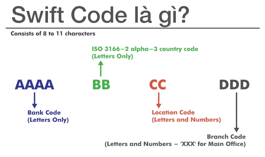 Giới thiệu về SWIFT Code