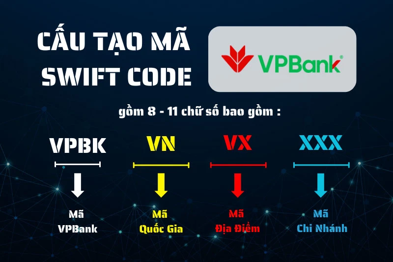 Cấu tạo mã SWIFT