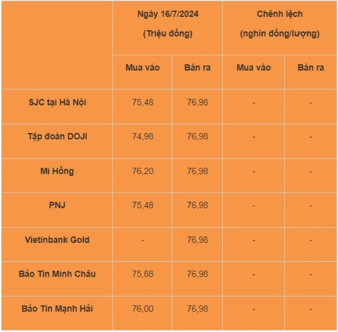 Giá vàng mới nhất hôm nay