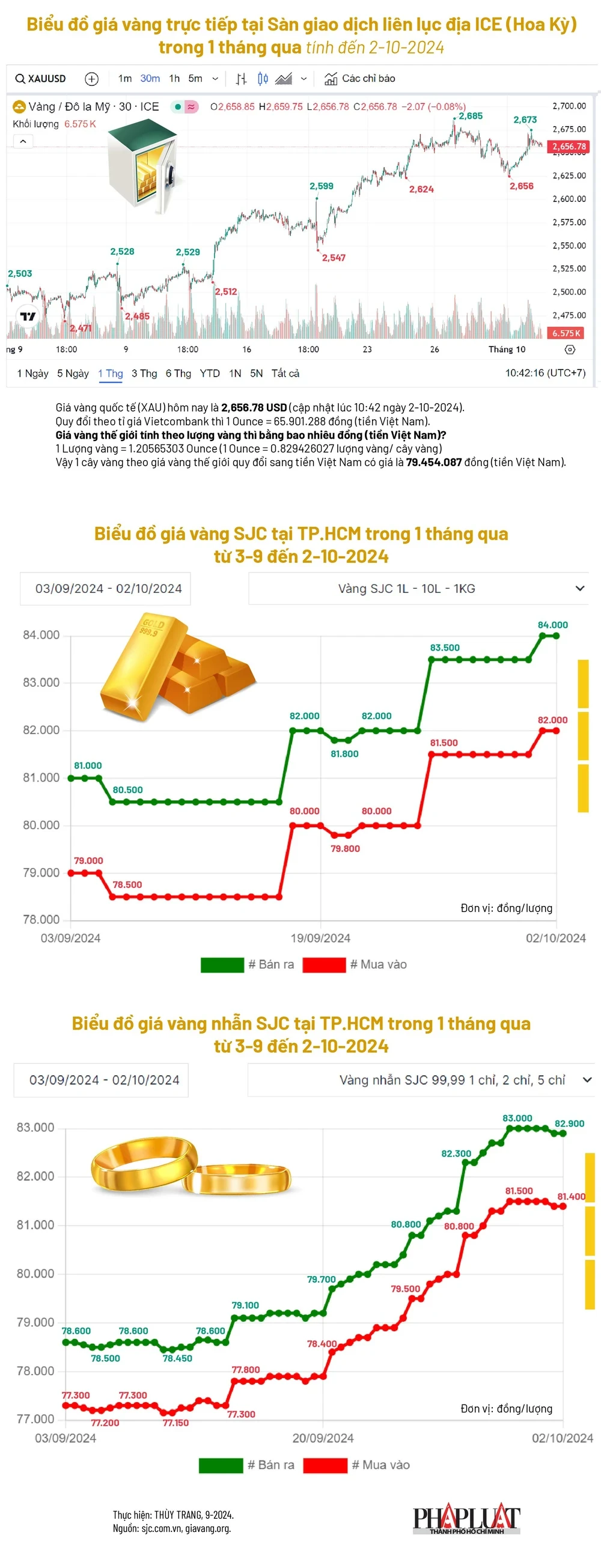 Biểu đồ giá vàng