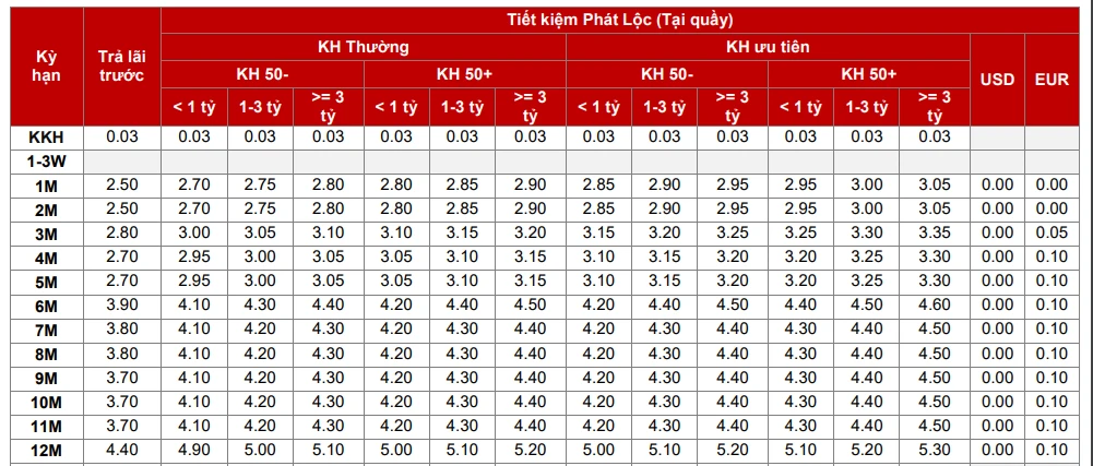 Bảng tính lãi suất tiết kiệm