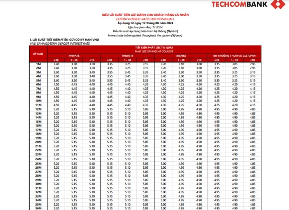 Cập nhật lãi suất Techcombank