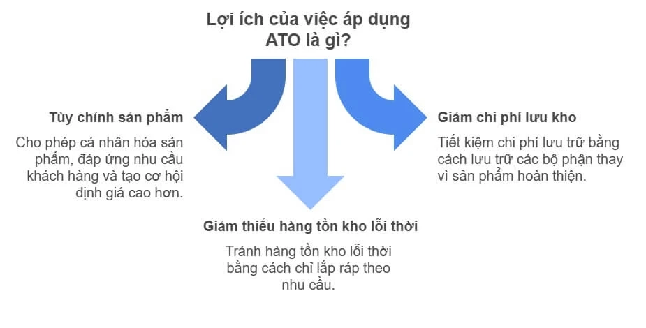 Ưu điểm của lệnh ATO
