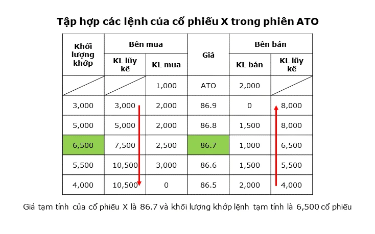 Cơ chế xác định giá tạm tính trong phiên ATO