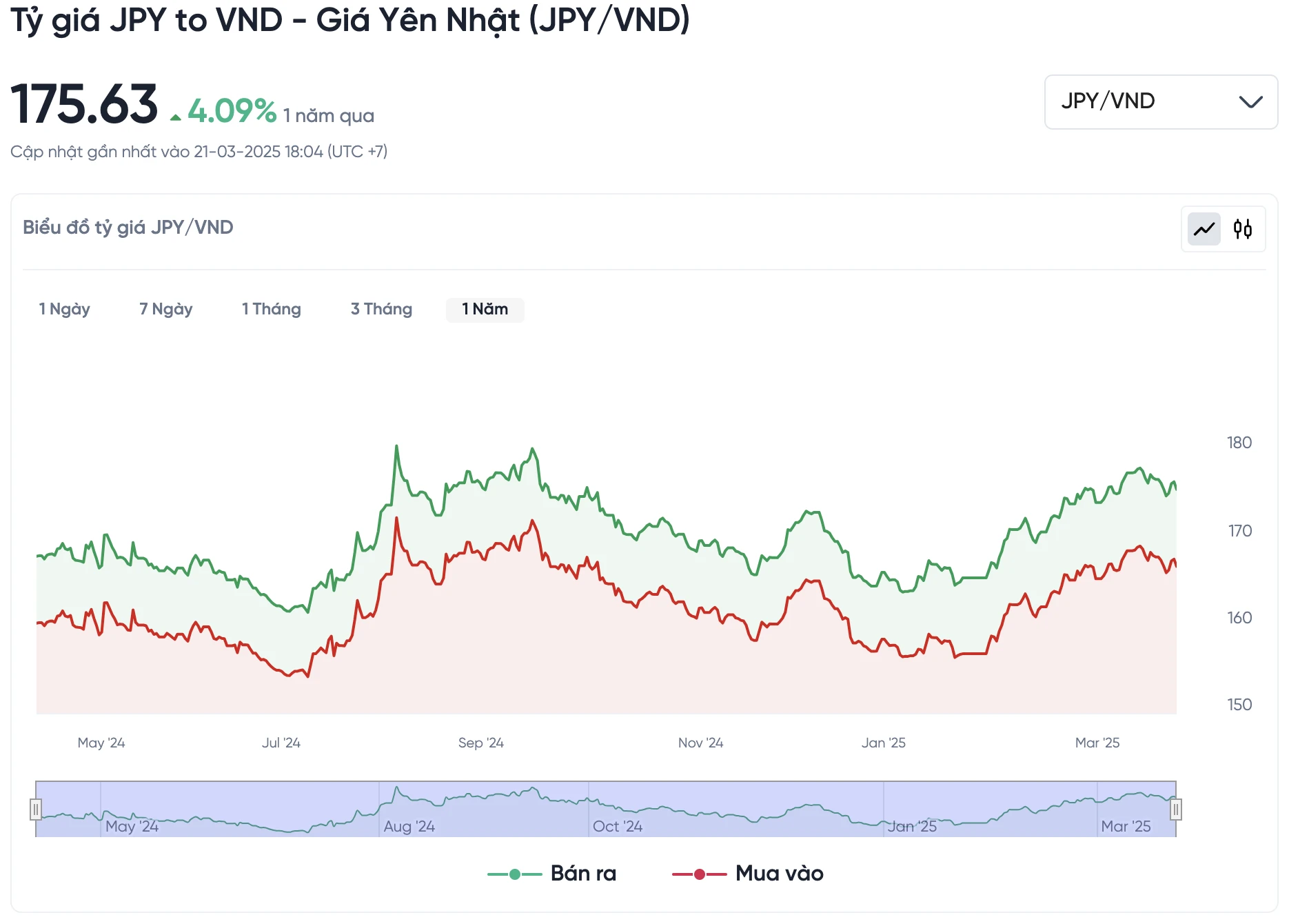 Biểu đồ tỷ giá Yên Nhật so với Đồng Việt Nam