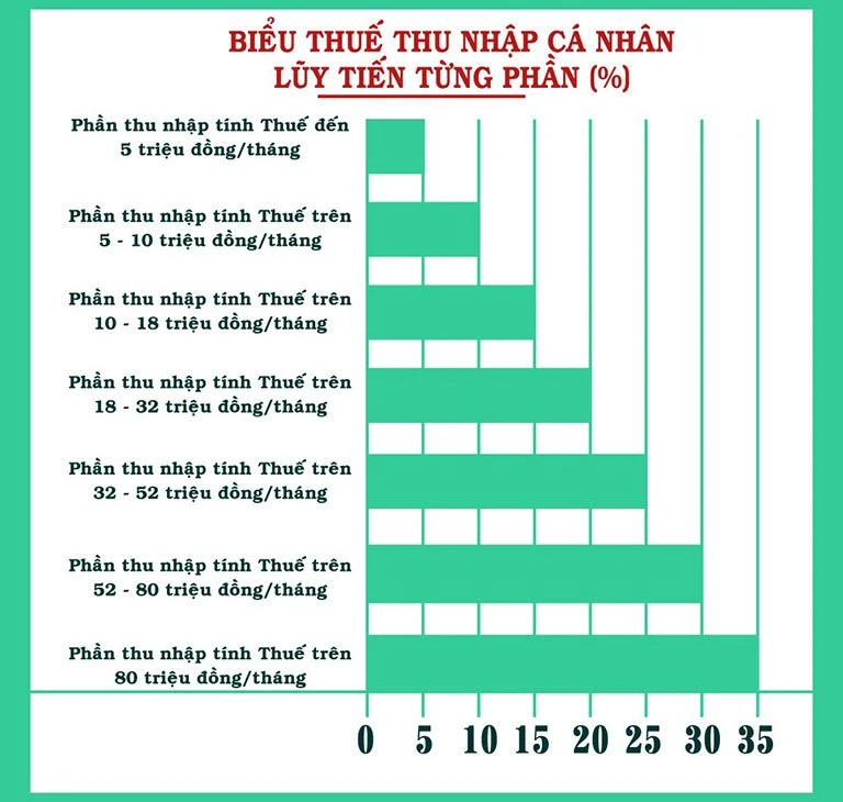 Biểu thuế suất thu nhập cá nhân