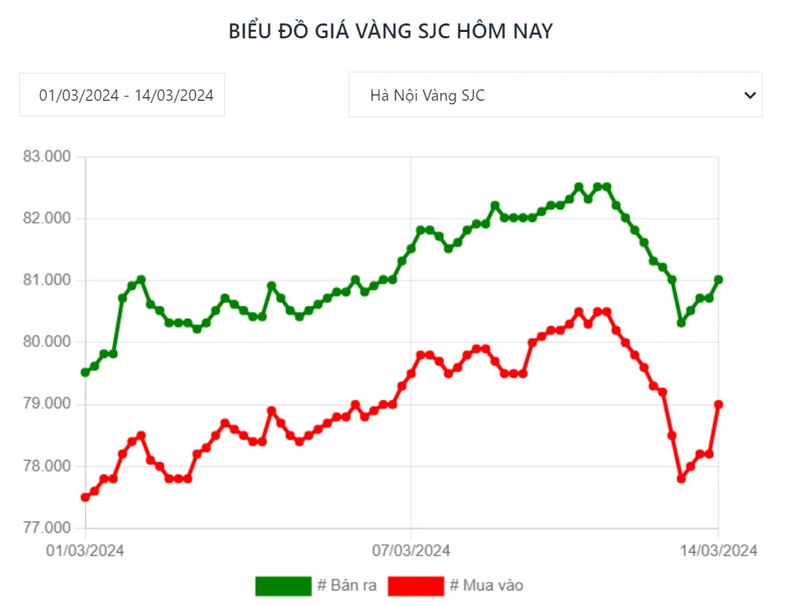 Biến động giá vàng