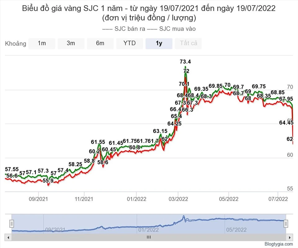 Giá vàng SJC