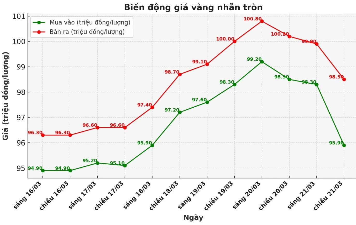 Giá vàng trong nước