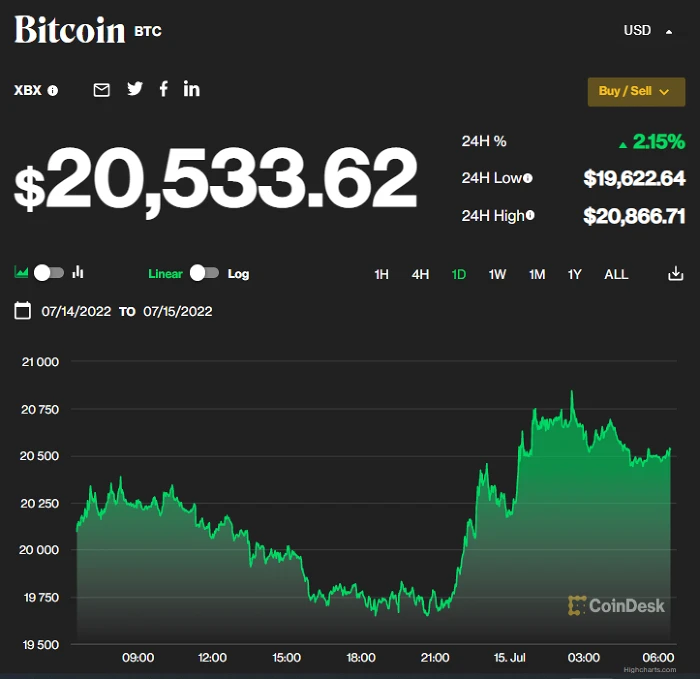 Biểu đồ giá Bitcoin