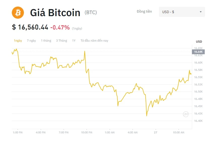 Giá Bitcoin và thị trường