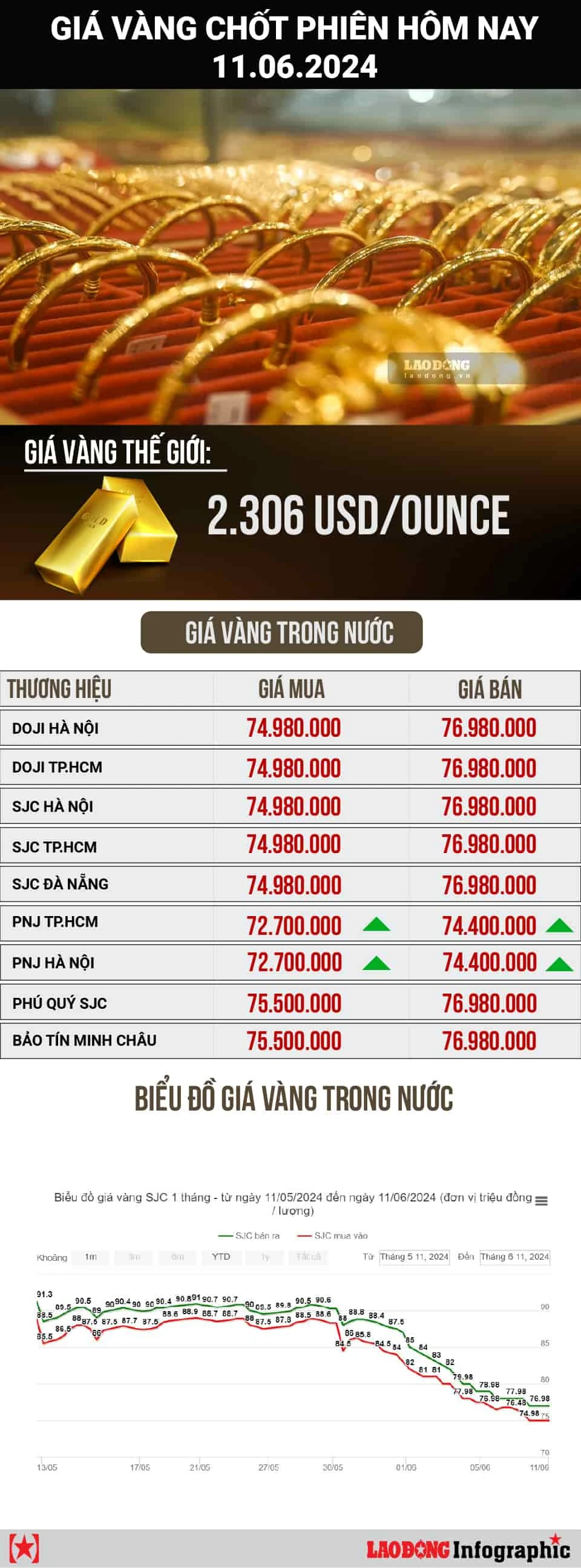 Biểu đồ giá vàng