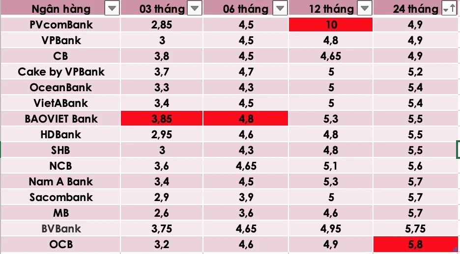 Lãi suất cao nhất