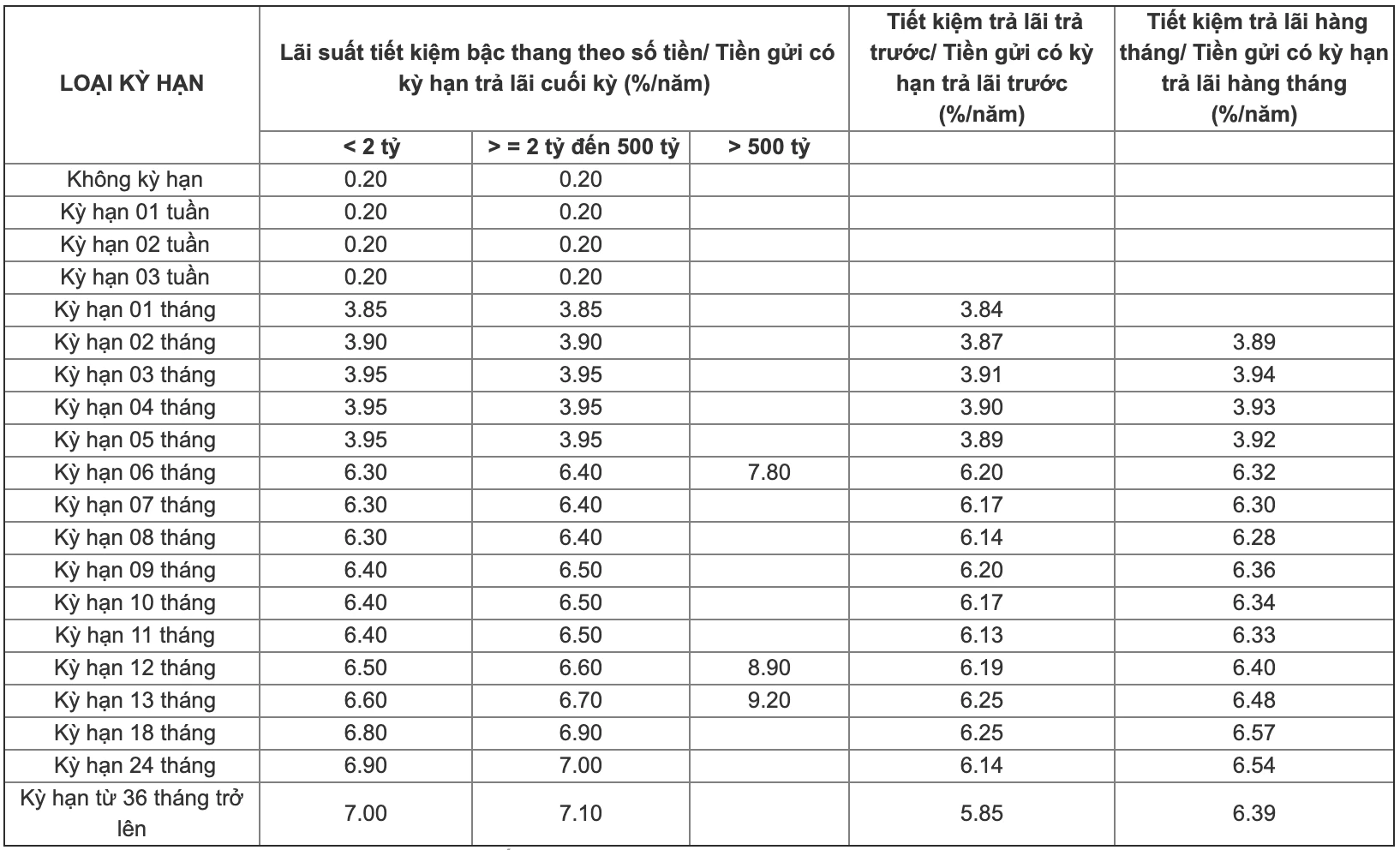Bảng lãi suất ngân hàng SHB