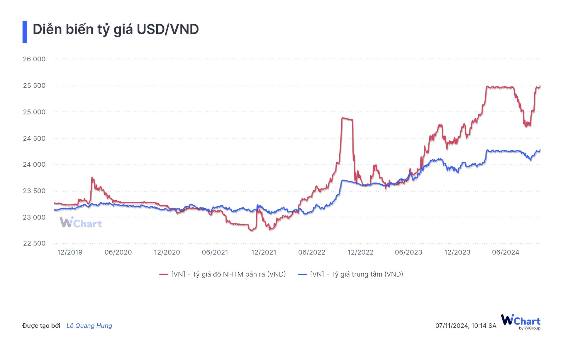 Diễn biến tỷ giá USD/VND