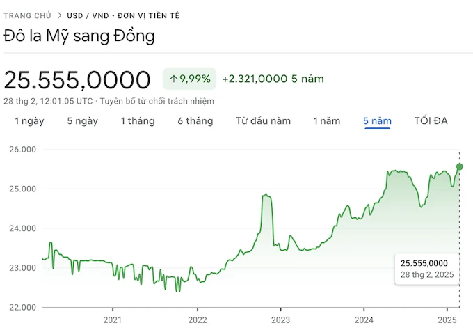 Thay đổi tỷ giá USD