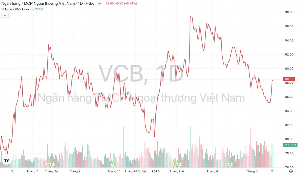 Cổ phiếu Vietcombank