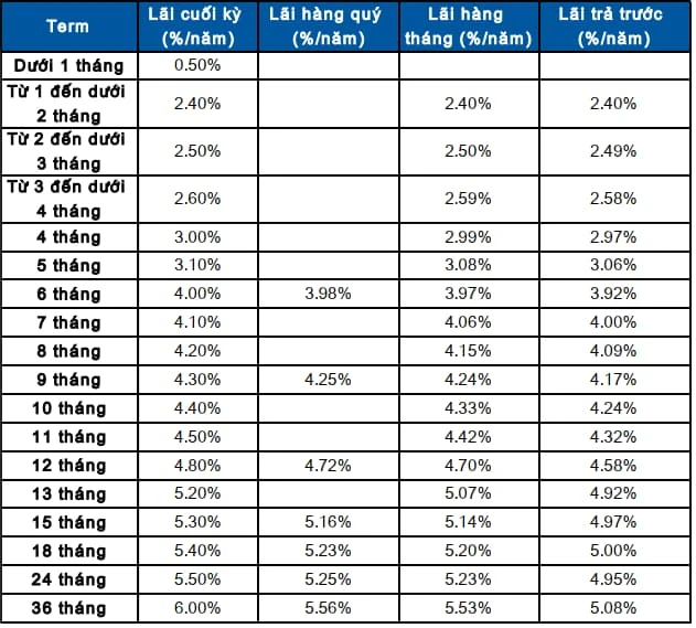 Các loại lãi suất tại Sacombank