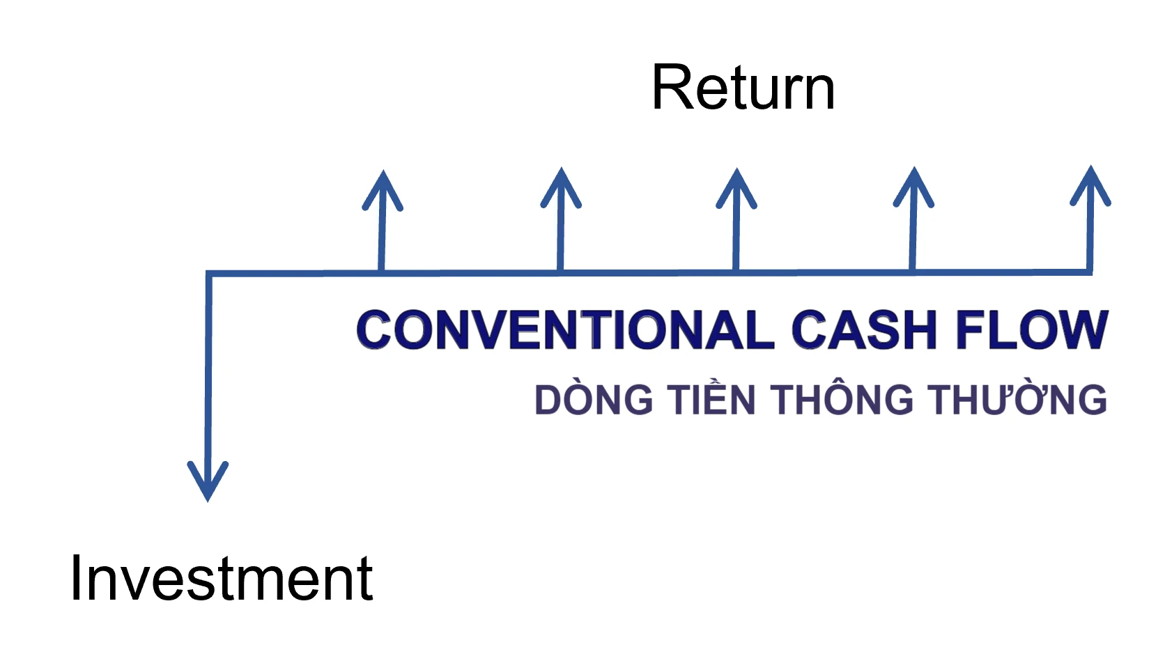 Hình ảnh minh họa các loại dòng tiền