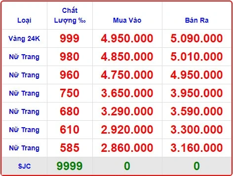 Giá vàng tại các thương hiệu
